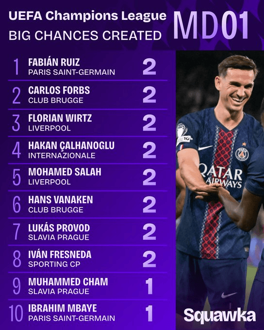 球曼城霸榜, tenan, 欧冠首轮数