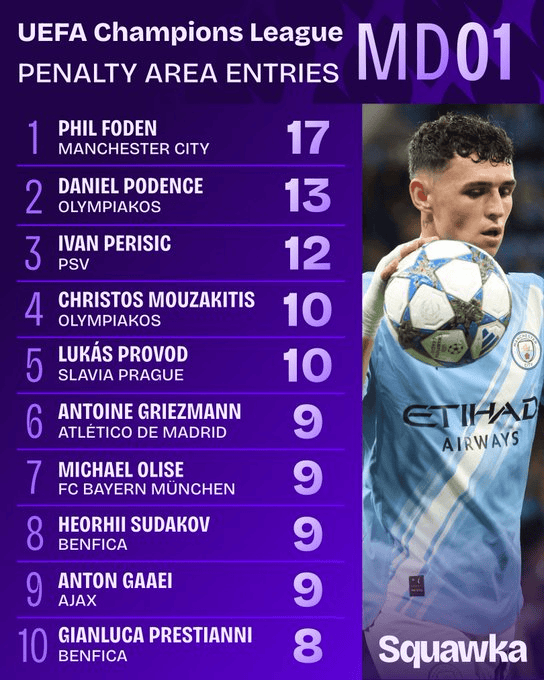 amp, 球曼城霸榜, img